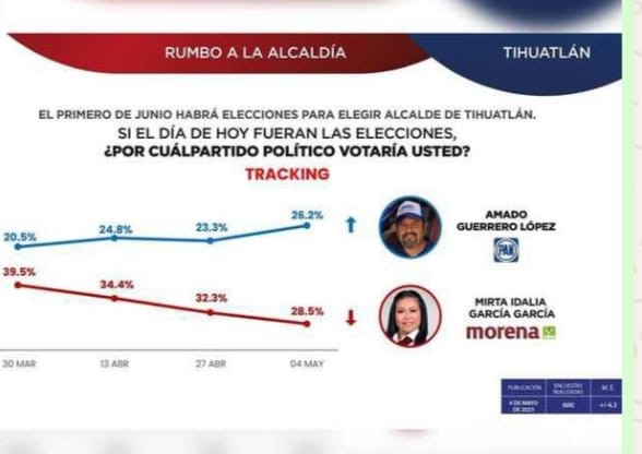 MIRTA Y AMADO EN EMPATE TECNICO RUMBO A LA ALCALDÍA DE TIHUATLÁN